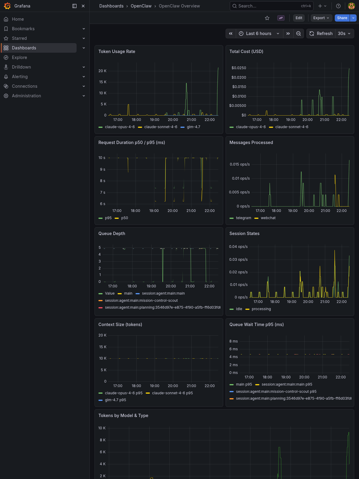 Grafana System Overview dashboard - CPU, Memory, Disk, Load